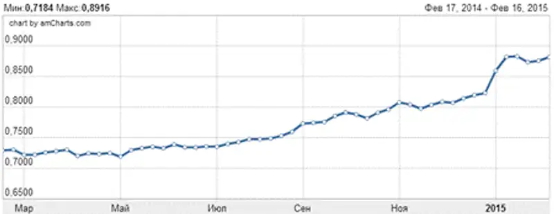к евро.PNG к евро.PNG, фото - Новости Zakon.kz от 27.02.2015 23:51