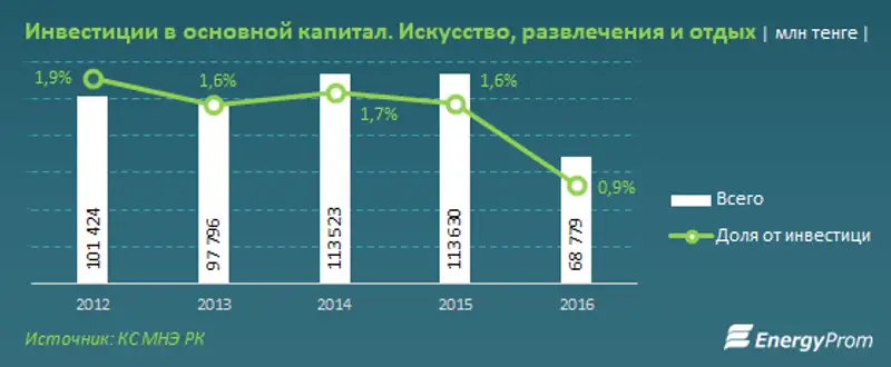 Снижение инвестиционной активности продолжается третий год, фото - Новости Zakon.kz от 15.12.2017 11:52