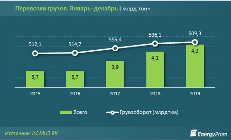 Пассажирские перевозки по Казахстану выросли на 3,5% за год, фото - Новости Zakon.kz от 27.01.2020 10:55