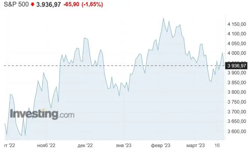 ФРС США повысила ключевую ставку до 4,75% – 5,00%, фото - Новости Zakon.kz от 23.03.2023 11:02
