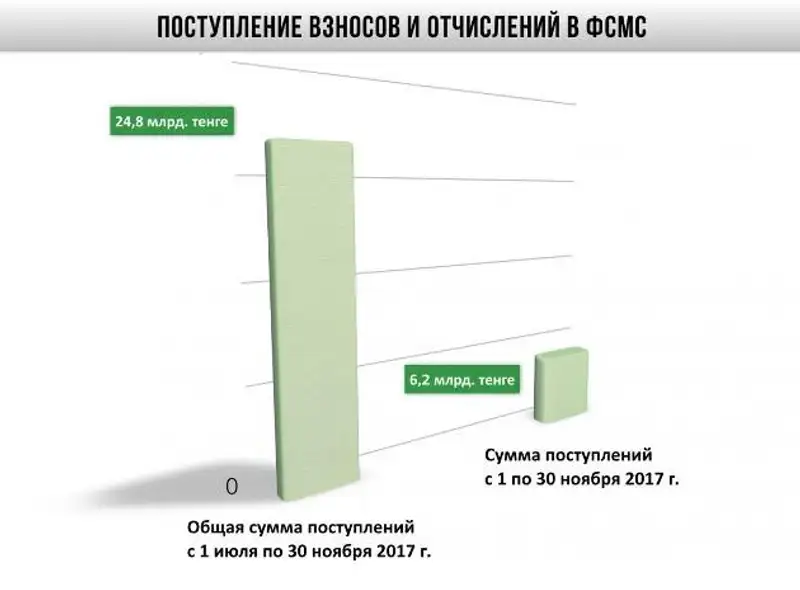 В Фонд ОСМС поступило 24,8 млрд тенге