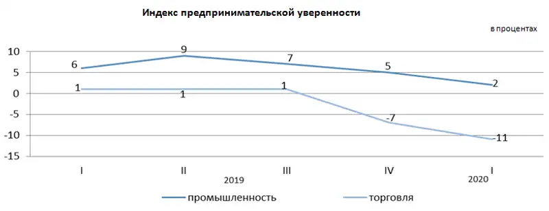 Деловая активность предприятий промышленности и торговли Деловая активность предприятий промышленности и торговли, фото - Новости Zakon.kz от 15.04.2020 15:33