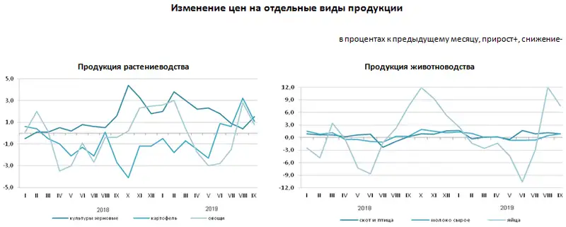 Об изменении цен производителей на продукцию сельского хозяйства за девять месяцев 2019 года