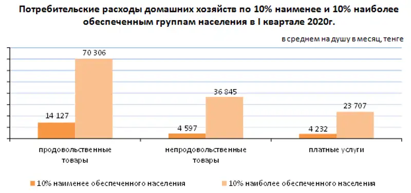 О дифференциации доходов и расходов населения в Республике Казахстан в I квартале 2020 года О дифференциации доходов и расходов населения в Республике Казахстан в I квартале 2020 года, фото - Новости Zakon.kz от 16.06.2020 09:57