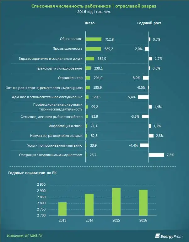 Число вакантных мест крупных и средних предприятий в 2016 году сократилось на 2%