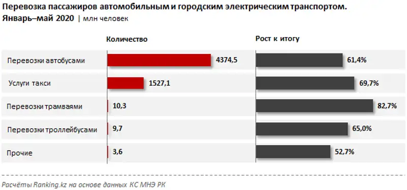 Перевозка пассажиров автомобильным и городским электрическим транспортом за январь–май 2020 года Перевозка пассажиров автомобильным и городским электрическим транспортом за январь–май 2020 года, фото - Новости Zakon.kz от 23.06.2020 11:01