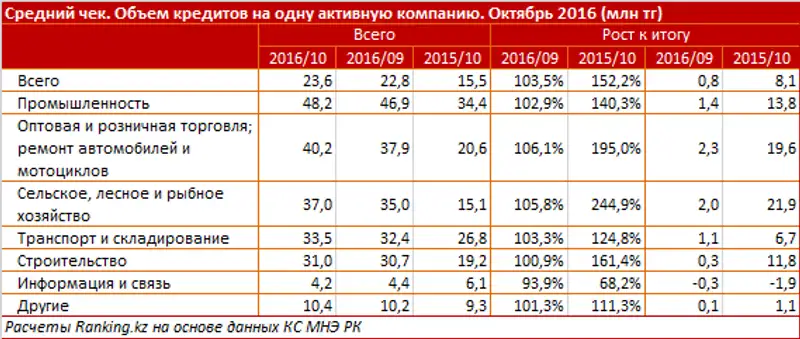 Средний кредитный вес на одно активное предприятие в отраслях в октябре 2016 года