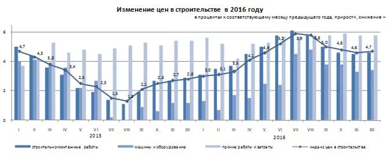 Об изменении цен в строительстве за 2016 год