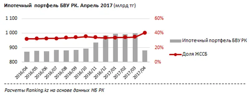 Ипотечный портфель БВУ РК за апрель 2017 года