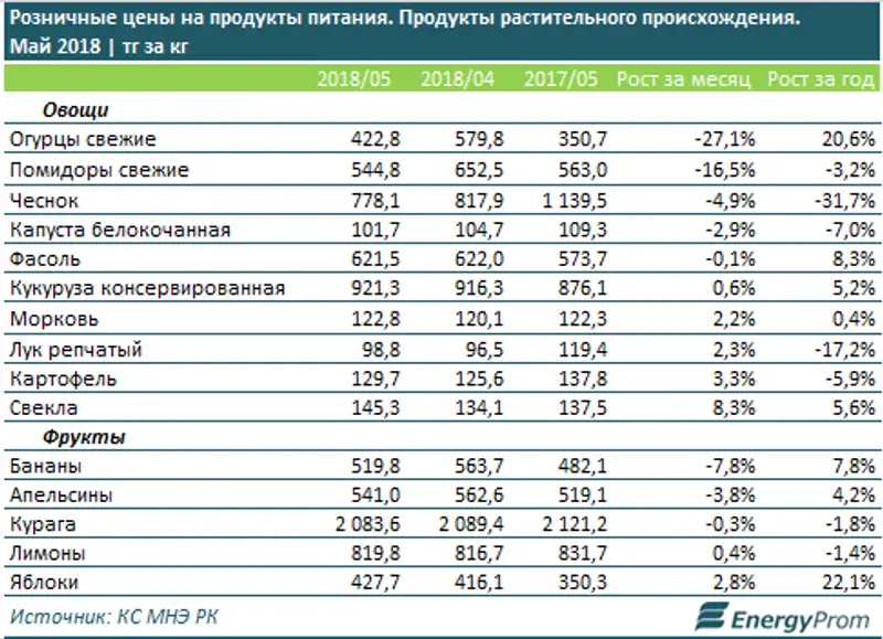 Переходим на овощи: как изменились цены на продукты в Казахстане
