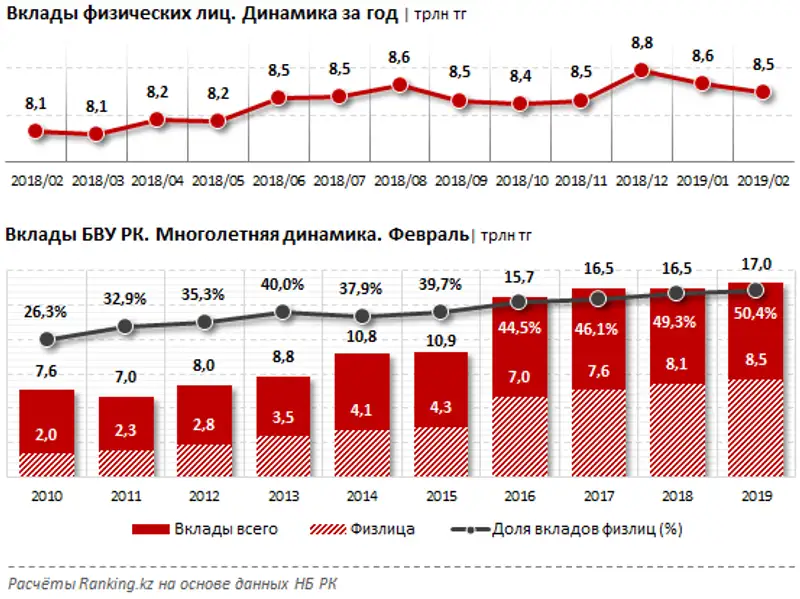 Вклады физических лиц и система жилстройсбережений за апрель 2019 года