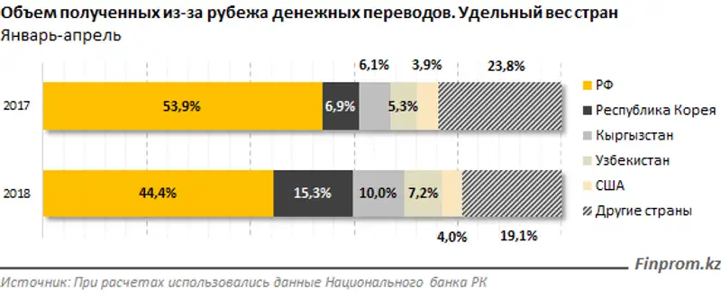Объемы денежных переводов сократились за год на 13%, фото - Новости Zakon.kz от 15.06.2018 12:19