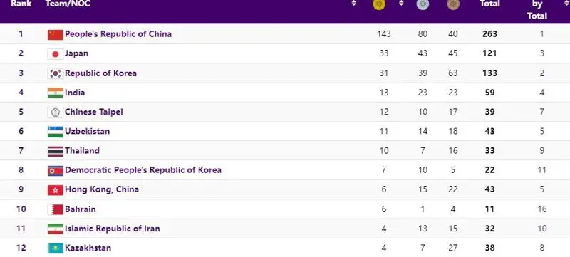 Как выглядит медальная таблица Азиады после девятого дня соревнований, фото - Новости Zakon.kz от 02.10.2023 19:29