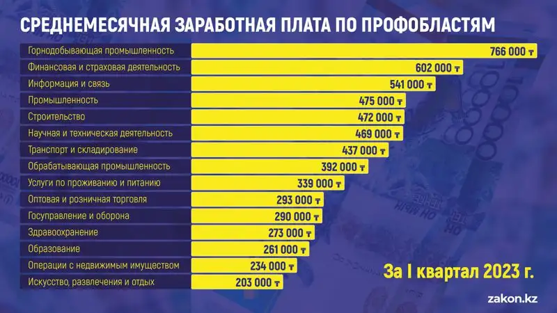 среднемесячная заработная плата по профобластям, фото - Новости Zakon.kz от 22.05.2023 17:28
