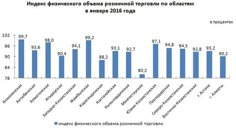 О состоянии розничной торговли в РК в январе 2016 года