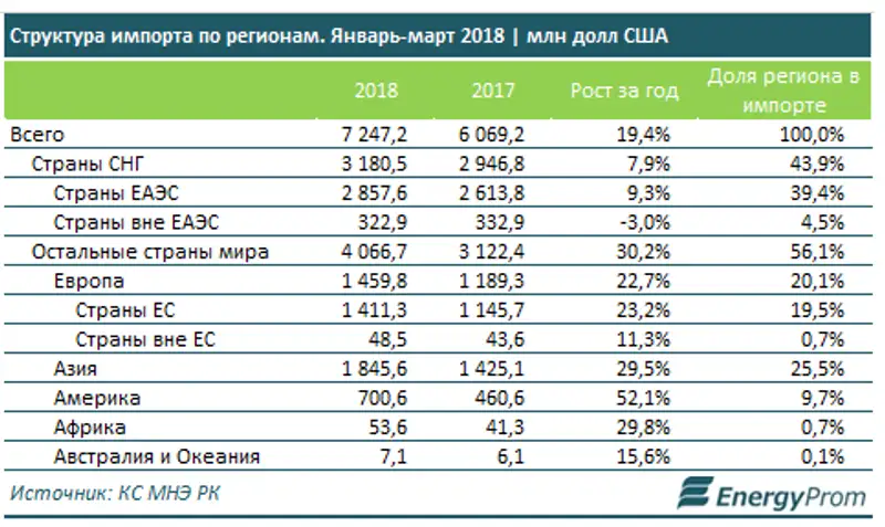 Россия - главный поставщик товаров на казахстанские рынки
