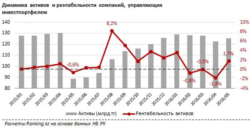 Активы и прибыль инвесткомпаний за май 2016 года