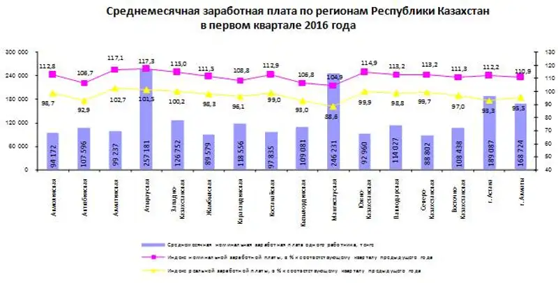Заработная плата в первом квартале 2016 года