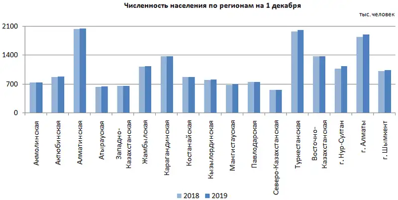 О демографической ситуации за январь-ноябрь 2019 года О демографической ситуации за январь-ноябрь 2019 года, фото - Новости Zakon.kz от 16.01.2020 10:03