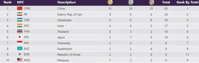 Как выглядит медальная таблица Пара Азиатских игр после первого дня соревнований, фото - Новости Zakon.kz от 23.10.2023 18:48