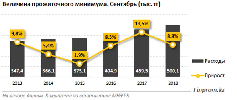 Почти половина расходов казахстанцев уходит на еду