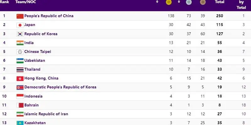 Медальная таблица Азиады в девятый день соревнований, фото - Новости Zakon.kz от 02.10.2023 09:05