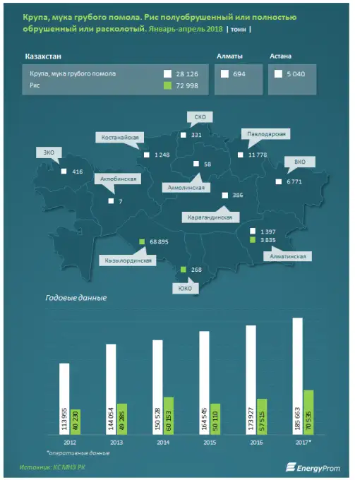Спрос на крупы в РК полностью обеспечивают местные компании