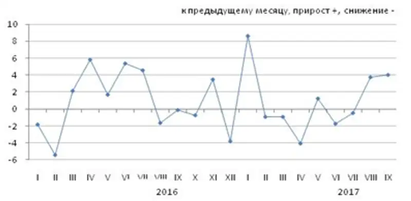 Изменение цен экспортных поставок и импортных поступлений в январе-сентябре 2017 года, фото - Новости Zakon.kz от 14.11.2017 15:42