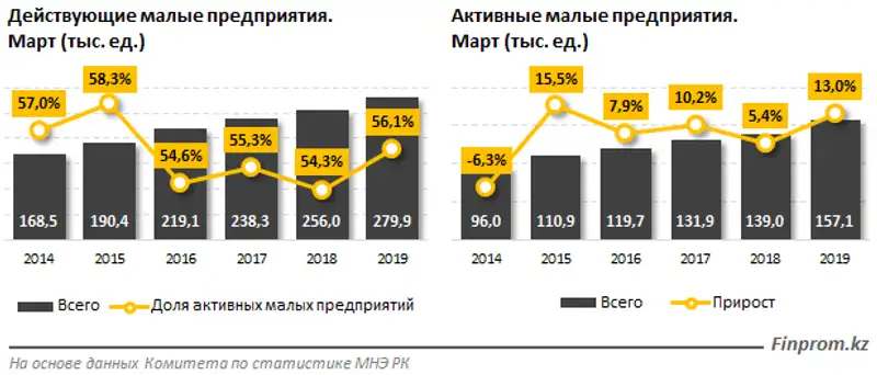 Малый бизнес на подъёме: количество действующих малых компаний увеличилось за год на 9%, активных — сразу на 13%