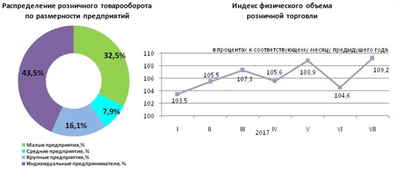 О состоянии розничной торговли в Республике Казахстан в январе-июле 2017 года