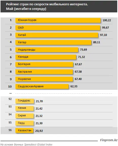 Скорость мобильного интернета в Казахстане ниже, чем в Сирии и Гондурасе Скорость мобильного интернета в Казахстане ниже, чем в Сирии и Гондурасе, фото - Новости Zakon.kz от 18.06.2020 09:36