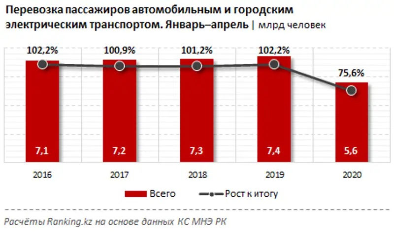 Перевозка пассажиров автомобильным и городским электрическим транспортом за январь–апрель 2020 года Перевозка пассажиров автомобильным и городским электрическим транспортом за январь–апрель 2020 года, фото - Новости Zakon.kz от 02.06.2020 09:48