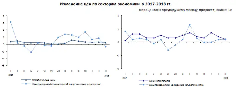 В марте 2018 года цены в отдельных сегментах экономики изменились