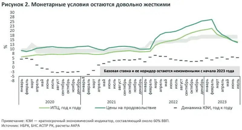 монетарные условия, динамика, график, фото - Новости Zakon.kz от 04.09.2023 16:39