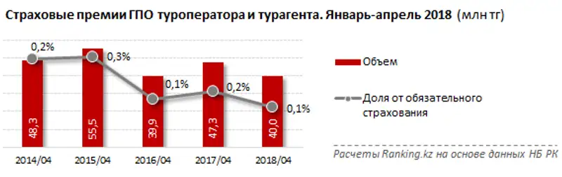 Страхование ГПО туроператора и турагента за январь-апрель 2018 года