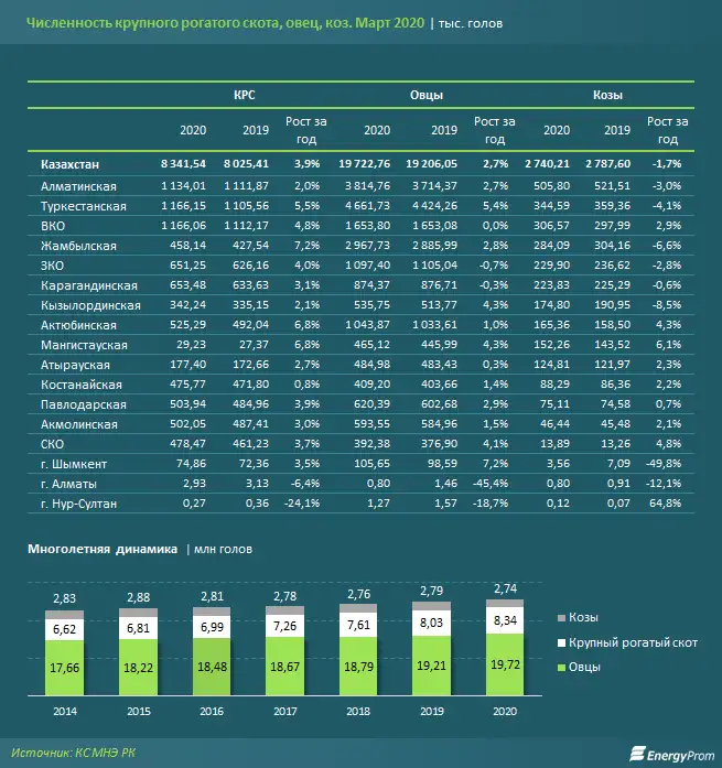 Мясо в магазинах и на базарах страны подорожало почти на 20% за год Мясо в магазинах и на базарах страны подорожало почти на 20% за год, фото - Новости Zakon.kz от 14.05.2020 10:11