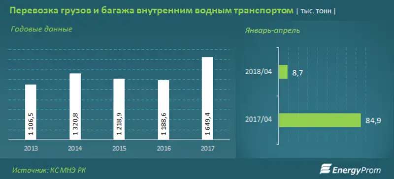 Грузоперевозки по внутренним водным путям в РК сократились в 10 раз за год, грузооборот упал почти в 20 раз