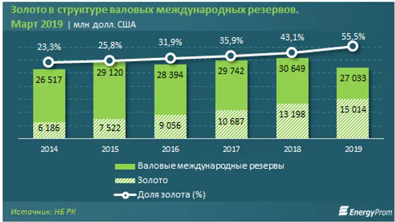 Добыча золотосодержащих руд выросла за год на 4%, производство необработанного золота — на 13%, аффинированного — на 7%