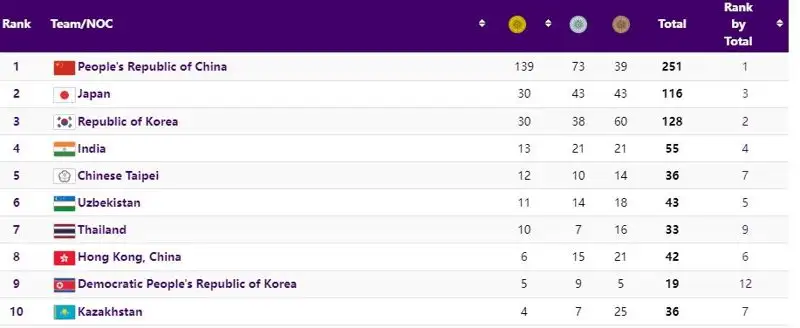 Как выглядит медальная таблица Азиады после четвертого , фото - Новости Zakon.kz от 02.10.2023 10:07