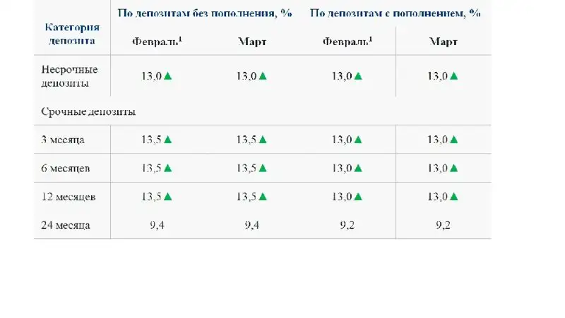 ставки по депозитам, фото - Новости Zakon.kz от 25.02.2022 12:34