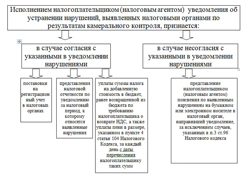Камеральный контроль. Отработка результатов камерального контроля Камеральный контроль. Отработка результатов камерального контроля, фото - Новости Zakon.kz от 13.03.2019 04:35