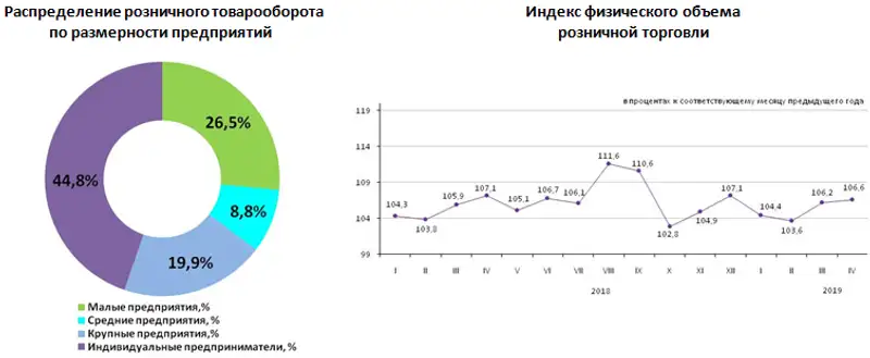 О состоянии розничной торговли в Республике Казахстан в январе-апреле 2019 года