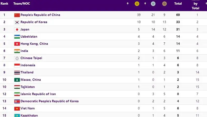 Медальная таблица Азиады, фото - Новости Zakon.kz от 26.09.2023 08:56