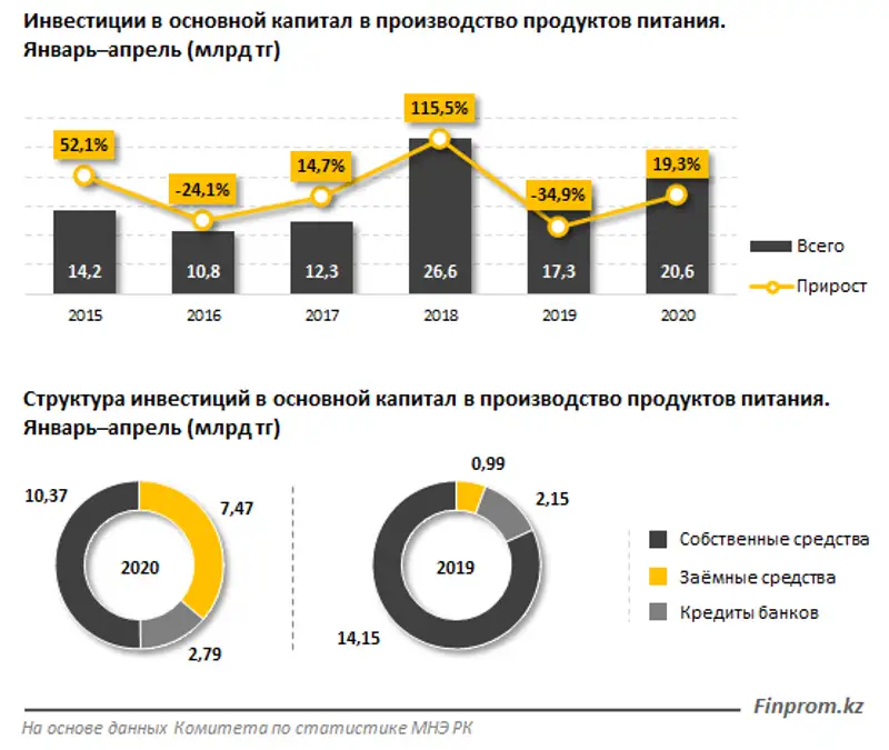 Инвестиции в пищевую промышленность выросли на 15% за год