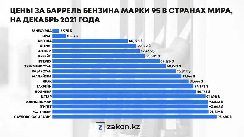 цены на баррель, фото - Новости Zakon.kz от 24.12.2021 14:00