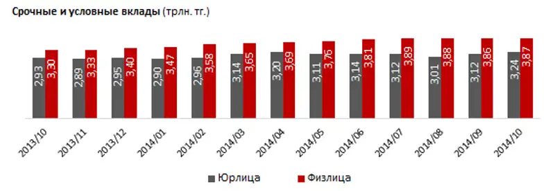 За год казахстанцы увеличили банковские сбережения на 600 млрд тенге За год казахстанцы увеличили банковские сбережения на 600 млрд тенге, фото - Новости Zakon.kz от 25.12.2014 23:47