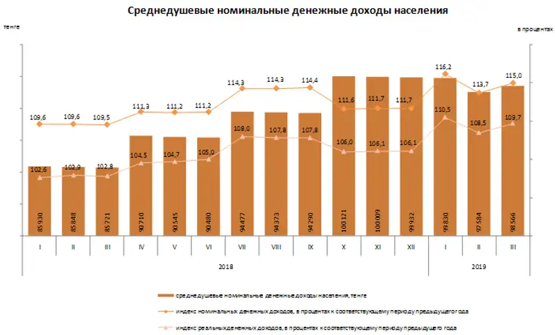 Оценка номинальных денежных доходов населения Республики Казахстан в марте 2019 года