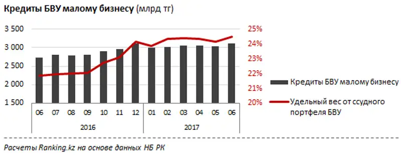 Кредиты БВУ малому бизнесу за июнь 2017 года