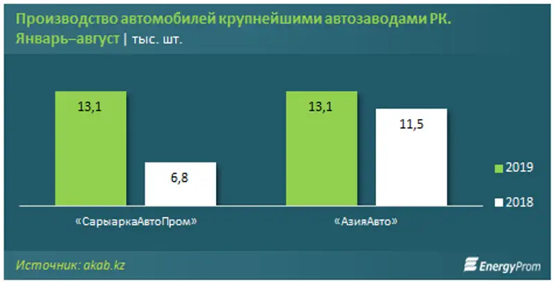 https://www.energyprom.kz/storage/app/media/2019/10/10/333.png https://www.energyprom.kz/storage/app/media/2019/10/10/333.png, фото - Новости Zakon.kz от 10.10.2019 09:33