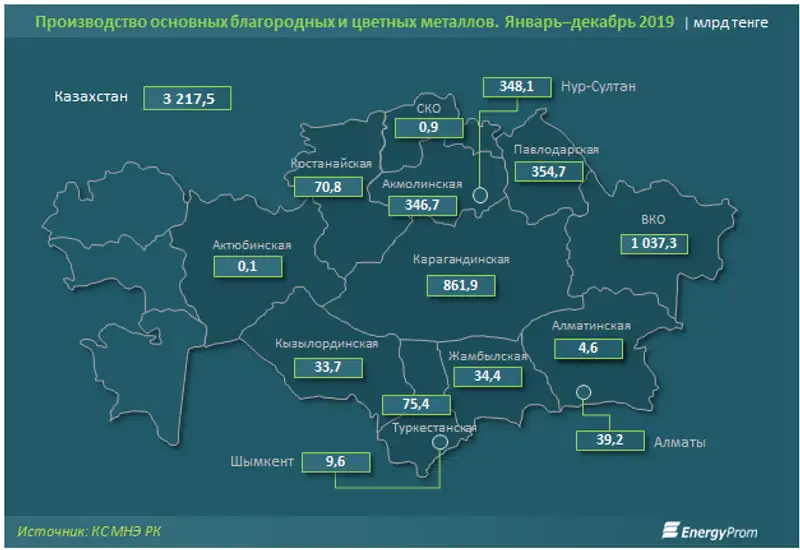 В стоимостном выражении объёмы производства основных благородных и цветных металлов перевалили за 3 триллиона тенге, фото - Новости Zakon.kz от 14.02.2020 09:09